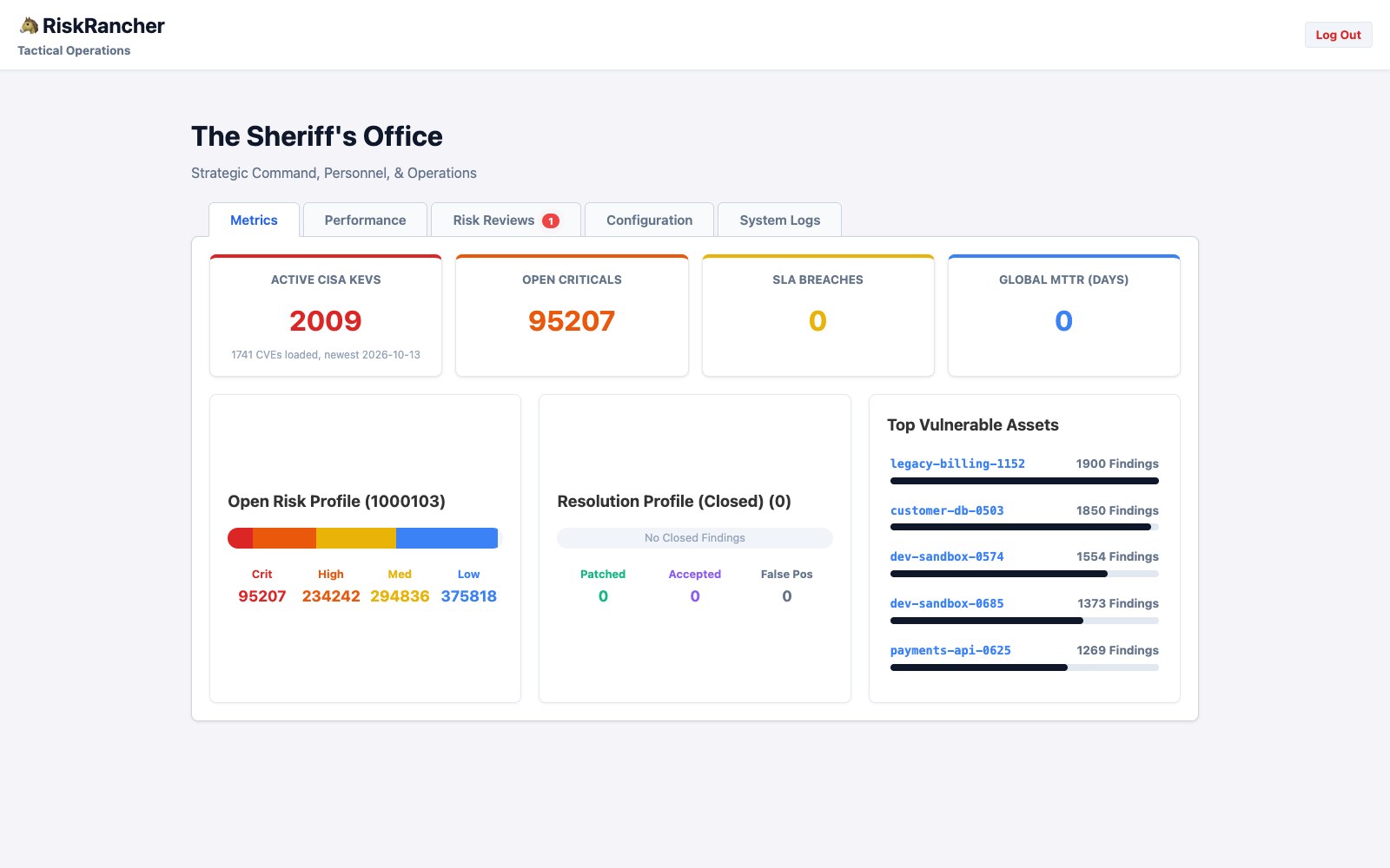 The admin metrics page: 1,000,103 open findings, 95,207 open Criticals, 2,009 known exploited, the severity split, and the top vulnerable assets, from 1,900 findings down to 1,269.